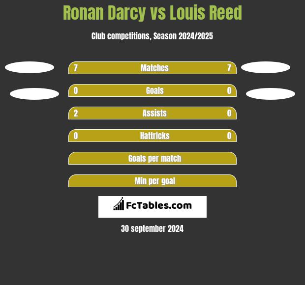 Ronan Darcy vs Louis Reed h2h player stats