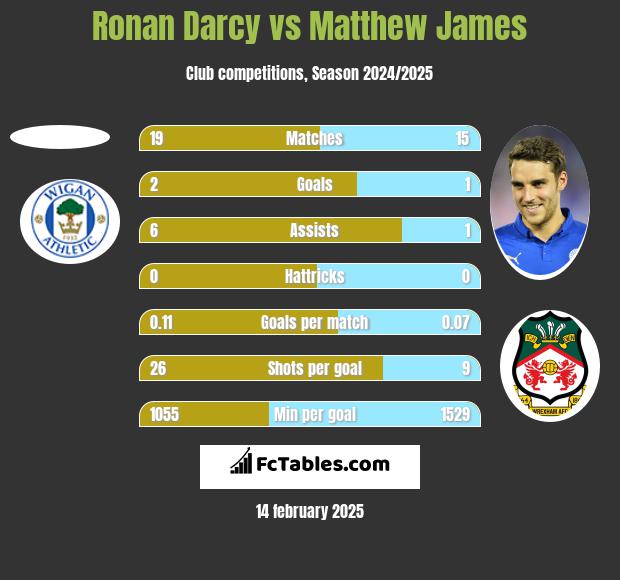 Ronan Darcy vs Matthew James h2h player stats