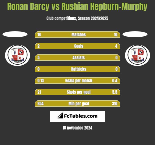 Ronan Darcy vs Rushian Hepburn-Murphy h2h player stats