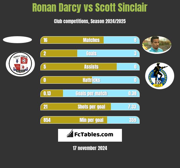 Ronan Darcy vs Scott Sinclair h2h player stats