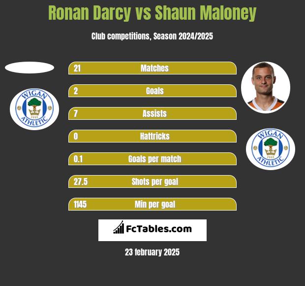 Ronan Darcy vs Shaun Maloney h2h player stats