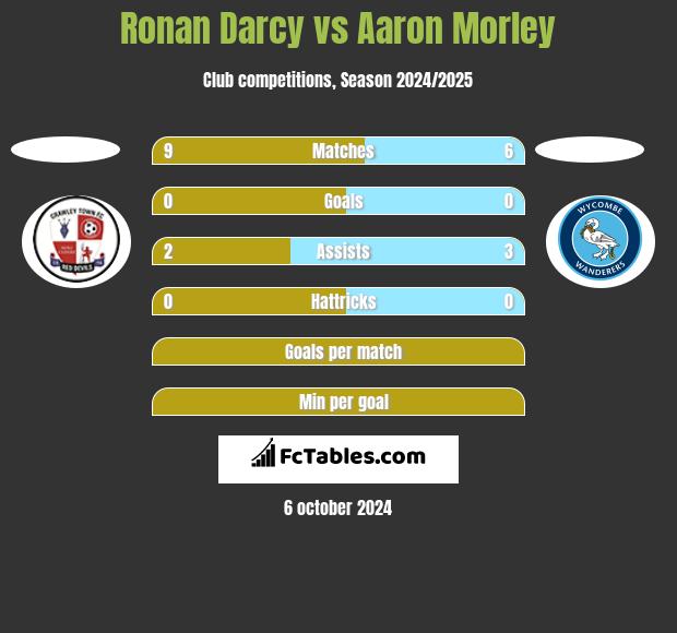 Ronan Darcy vs Aaron Morley h2h player stats