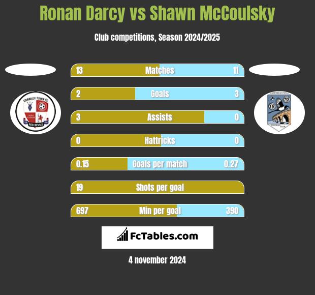 Ronan Darcy vs Shawn McCoulsky h2h player stats