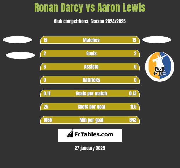 Ronan Darcy vs Aaron Lewis h2h player stats