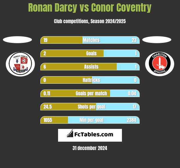 Ronan Darcy vs Conor Coventry h2h player stats