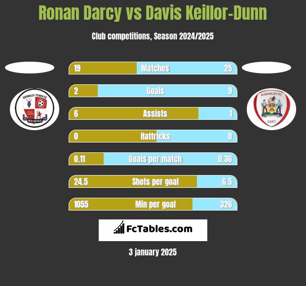 Ronan Darcy vs Davis Keillor-Dunn h2h player stats