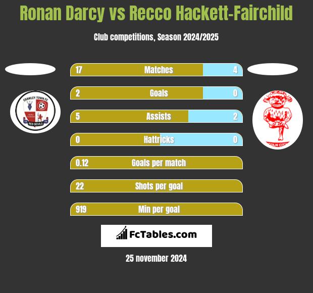 Ronan Darcy vs Recco Hackett-Fairchild h2h player stats