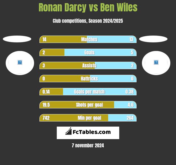 Ronan Darcy vs Ben Wiles h2h player stats