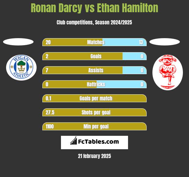 Ronan Darcy vs Ethan Hamilton h2h player stats