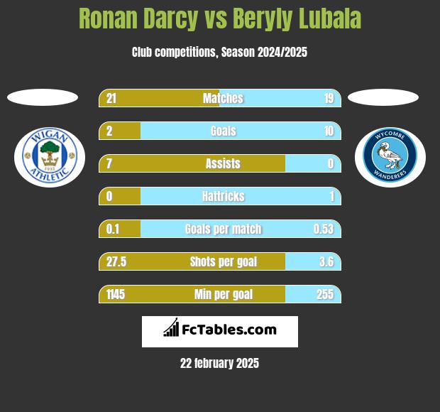 Ronan Darcy vs Beryly Lubala h2h player stats