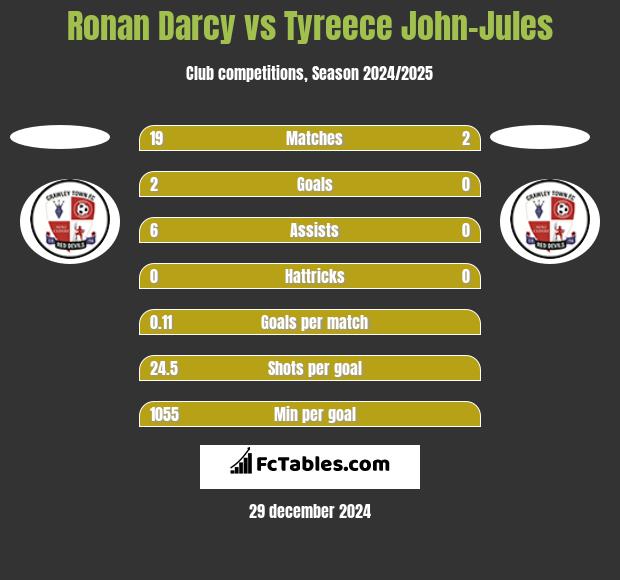 Ronan Darcy vs Tyreece John-Jules h2h player stats