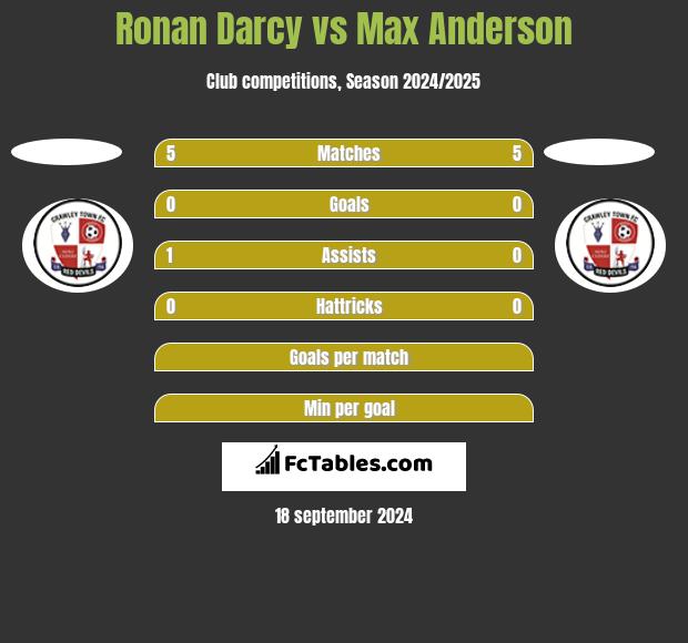 Ronan Darcy vs Max Anderson h2h player stats