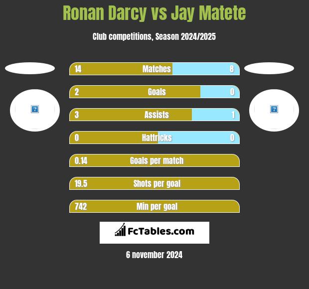 Ronan Darcy vs Jay Matete h2h player stats