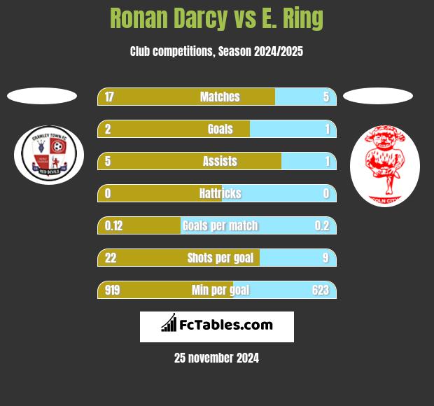 Ronan Darcy vs E. Ring h2h player stats