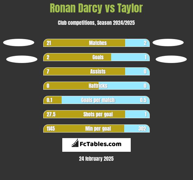 Ronan Darcy vs Taylor h2h player stats