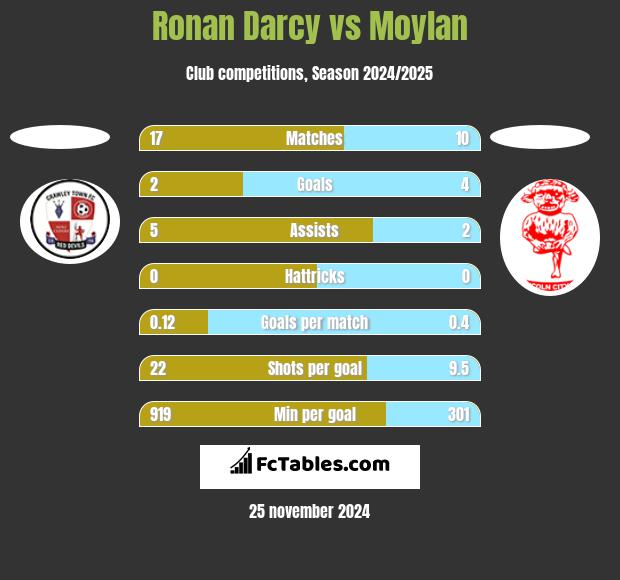 Ronan Darcy vs Moylan h2h player stats