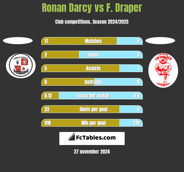 Ronan Darcy vs F. Draper h2h player stats