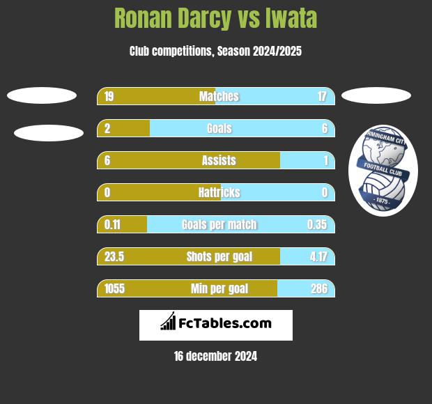 Ronan Darcy vs Iwata h2h player stats