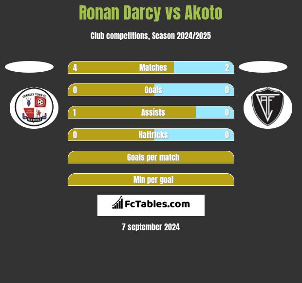 Ronan Darcy vs Akoto h2h player stats