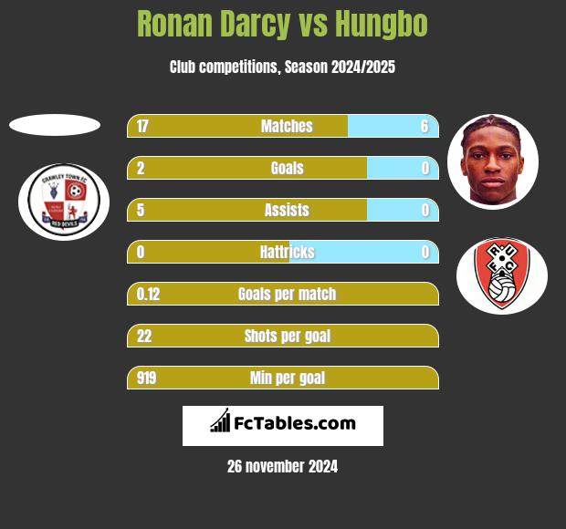 Ronan Darcy vs Hungbo h2h player stats