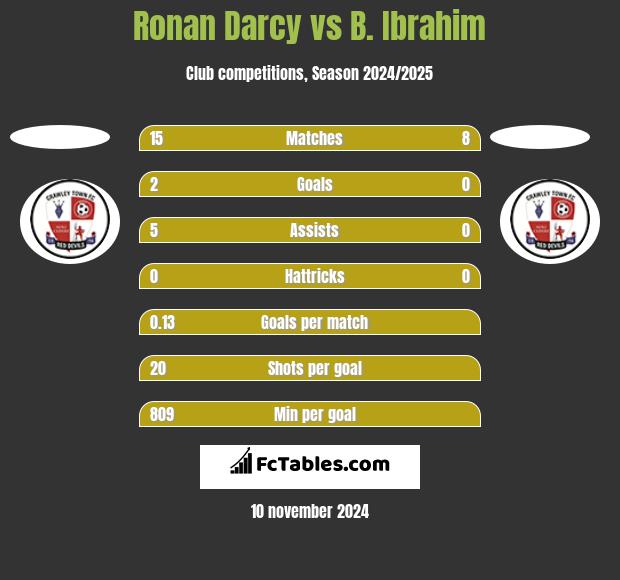 Ronan Darcy vs B. Ibrahim h2h player stats