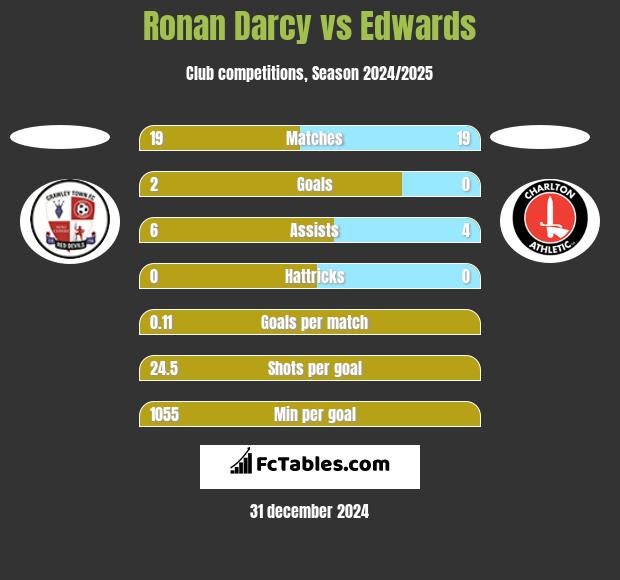 Ronan Darcy vs Edwards h2h player stats