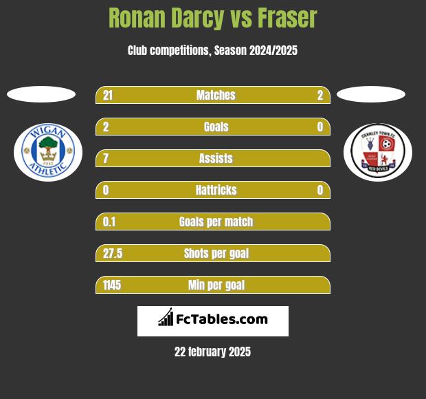 Ronan Darcy vs Fraser h2h player stats