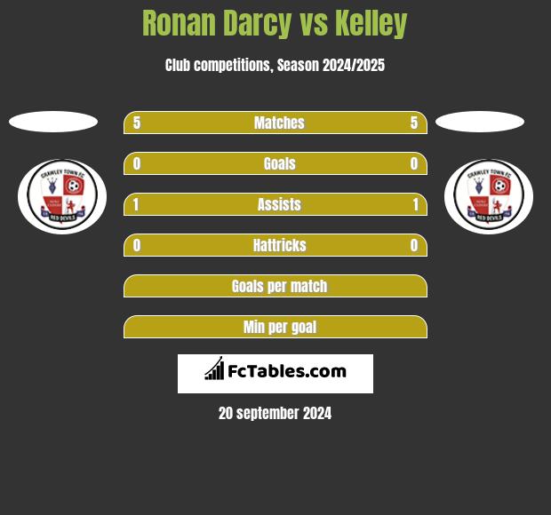 Ronan Darcy vs Kelley h2h player stats