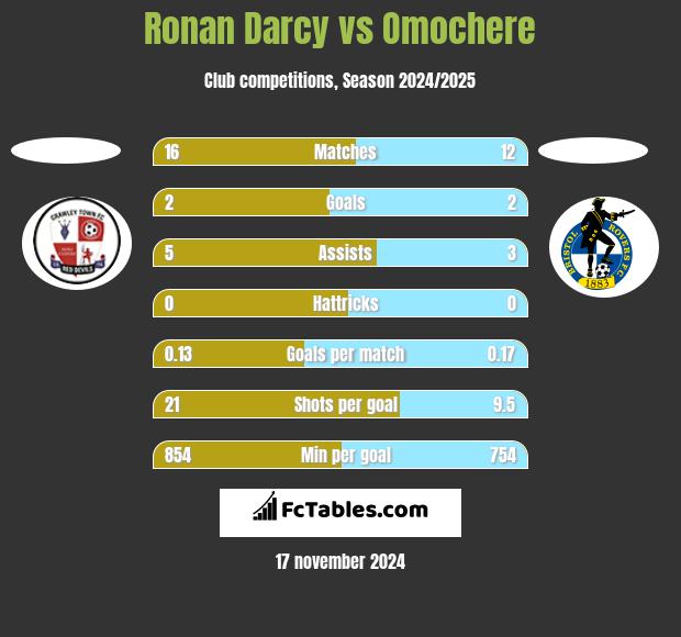 Ronan Darcy vs Omochere h2h player stats