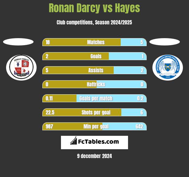 Ronan Darcy vs Hayes h2h player stats