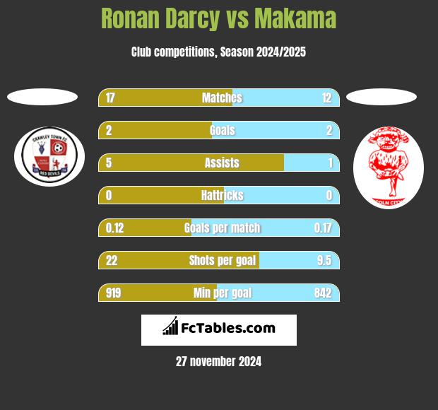 Ronan Darcy vs Makama h2h player stats