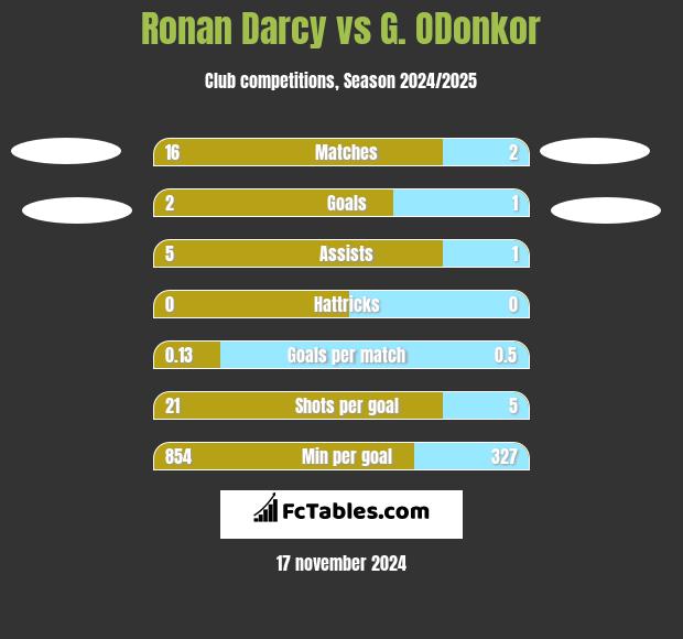 Ronan Darcy vs G. ODonkor h2h player stats