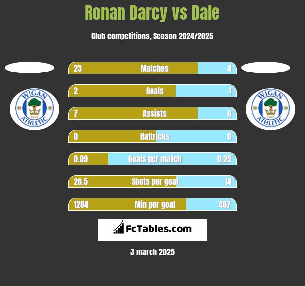 Ronan Darcy vs Dale h2h player stats