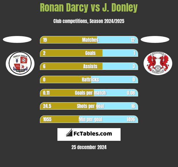 Ronan Darcy vs J. Donley h2h player stats