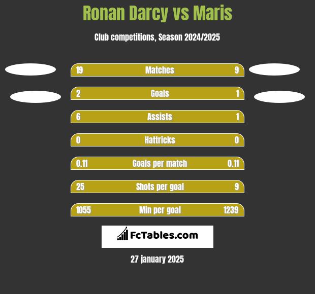 Ronan Darcy vs Maris h2h player stats