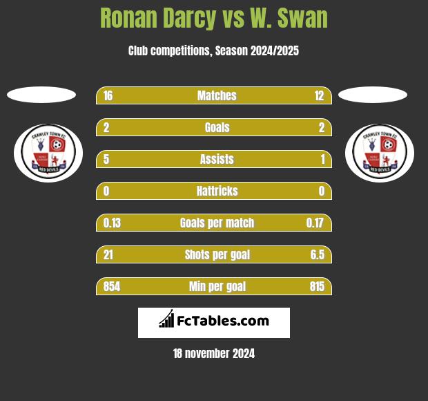 Ronan Darcy vs W. Swan h2h player stats