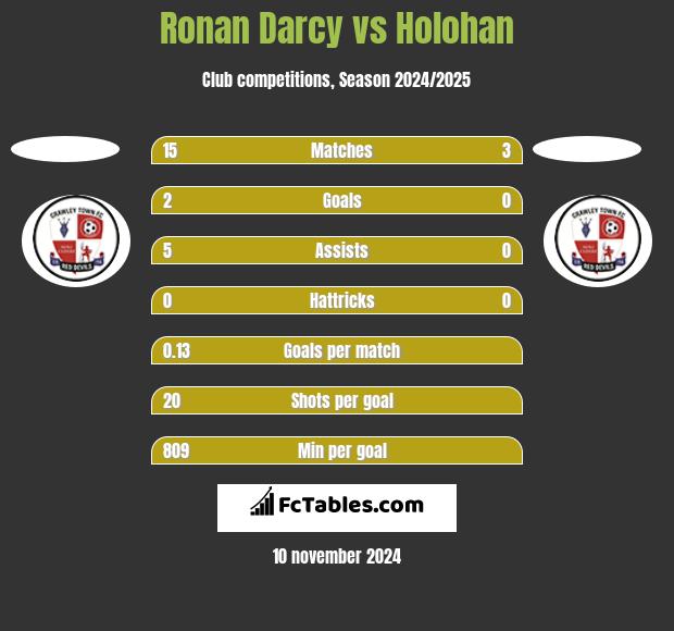 Ronan Darcy vs Holohan h2h player stats