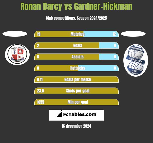 Ronan Darcy vs Gardner-Hickman h2h player stats