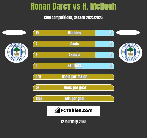 Ronan Darcy vs H. McHugh h2h player stats