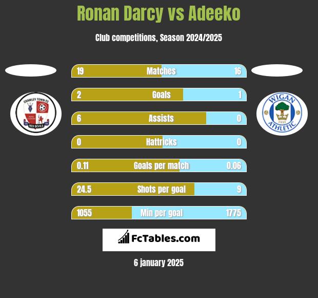 Ronan Darcy vs Adeeko h2h player stats