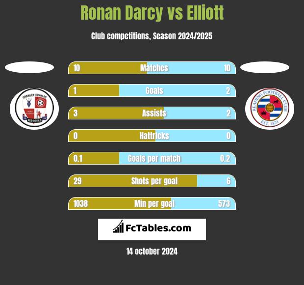 Ronan Darcy vs Elliott h2h player stats