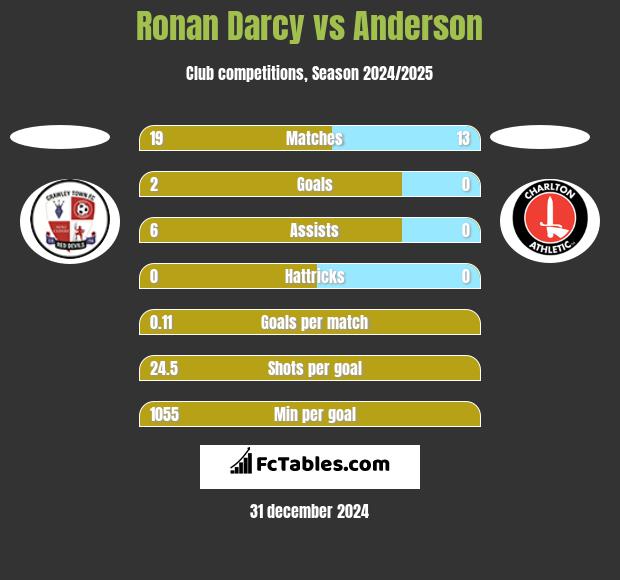 Ronan Darcy vs Anderson h2h player stats