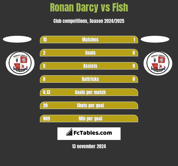 Ronan Darcy vs Fish h2h player stats