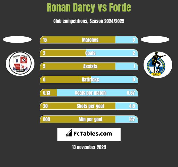 Ronan Darcy vs Forde h2h player stats