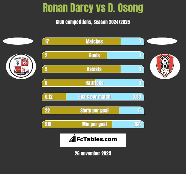 Ronan Darcy vs D. Osong h2h player stats