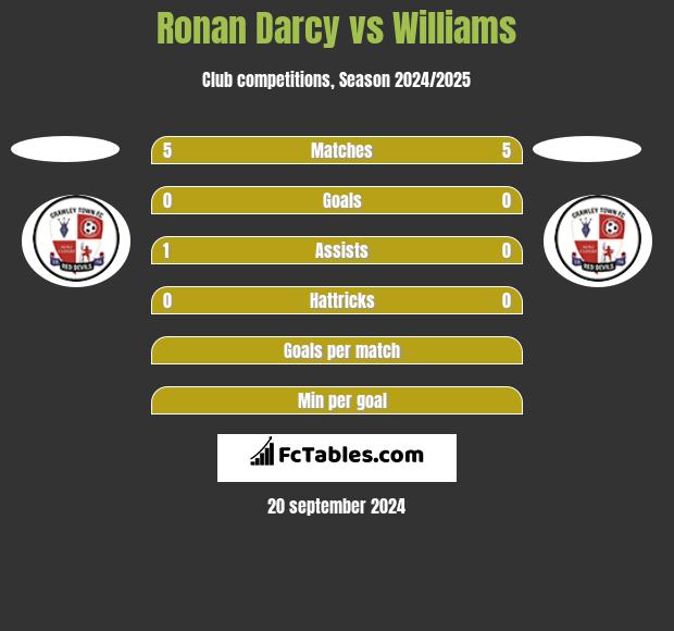 Ronan Darcy vs Williams h2h player stats