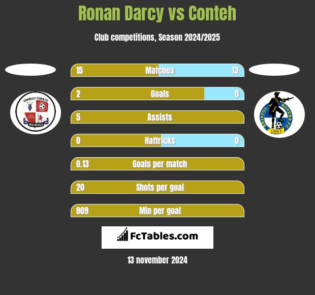 Ronan Darcy vs Conteh h2h player stats