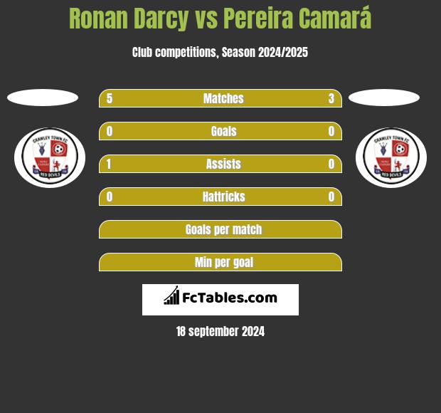 Ronan Darcy vs Pereira Camará h2h player stats