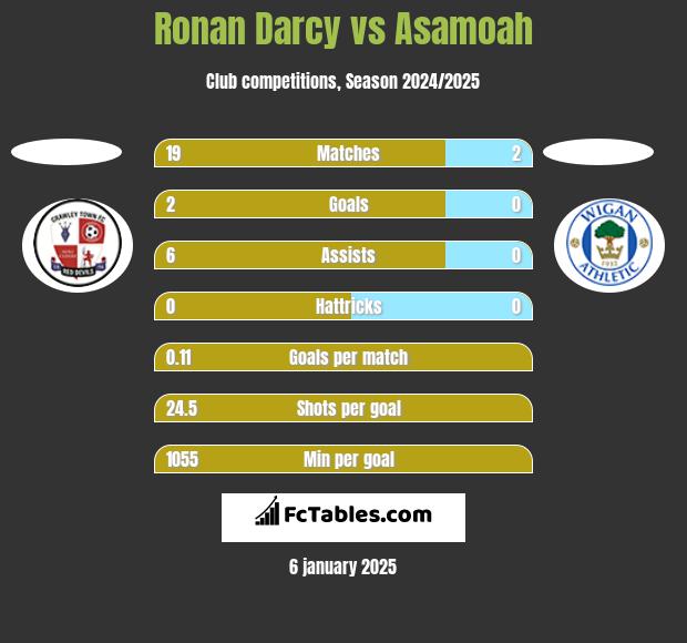 Ronan Darcy vs Asamoah h2h player stats