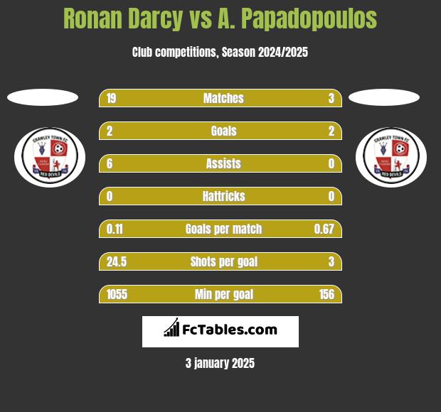 Ronan Darcy vs A. Papadopoulos h2h player stats